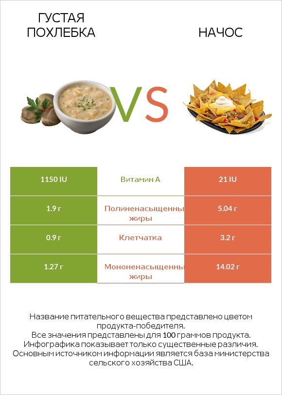Густая похлебка vs Начос infographic