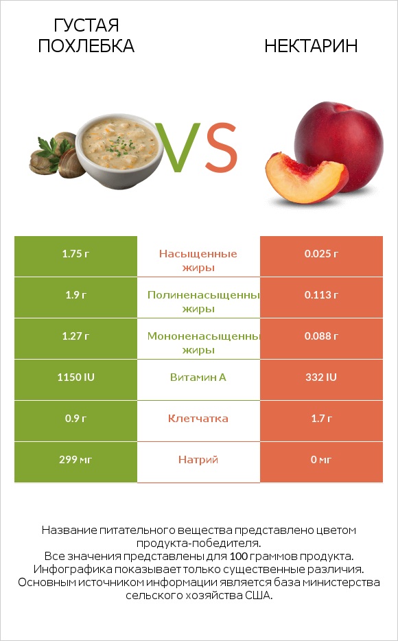 Густая похлебка vs Нектарин infographic