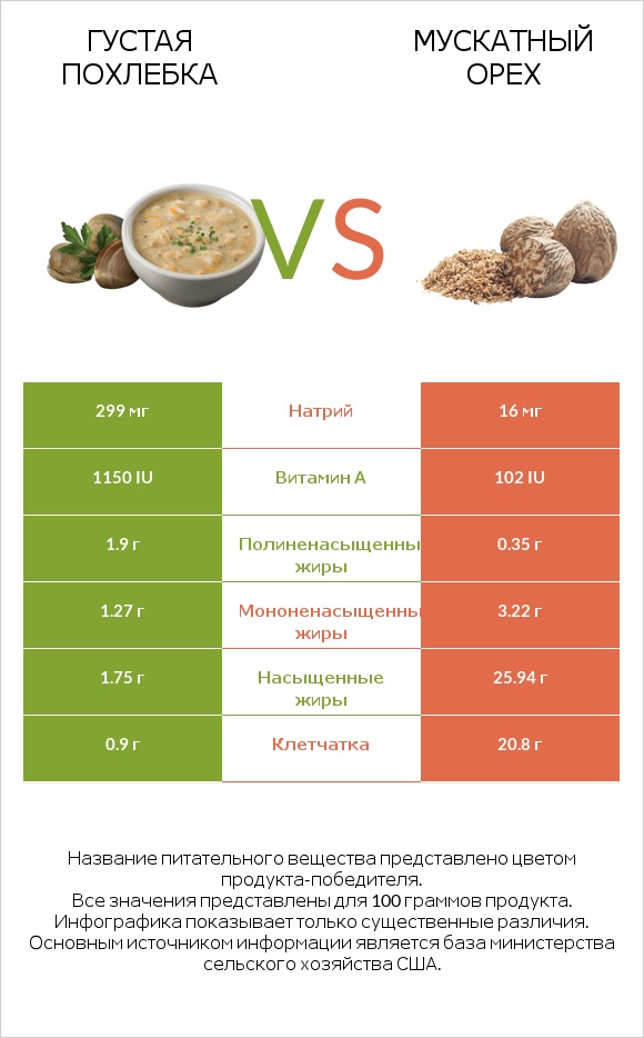 Густая похлебка vs Мускатный орех infographic