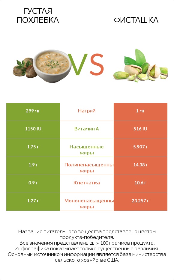 Густая похлебка vs Фисташка infographic