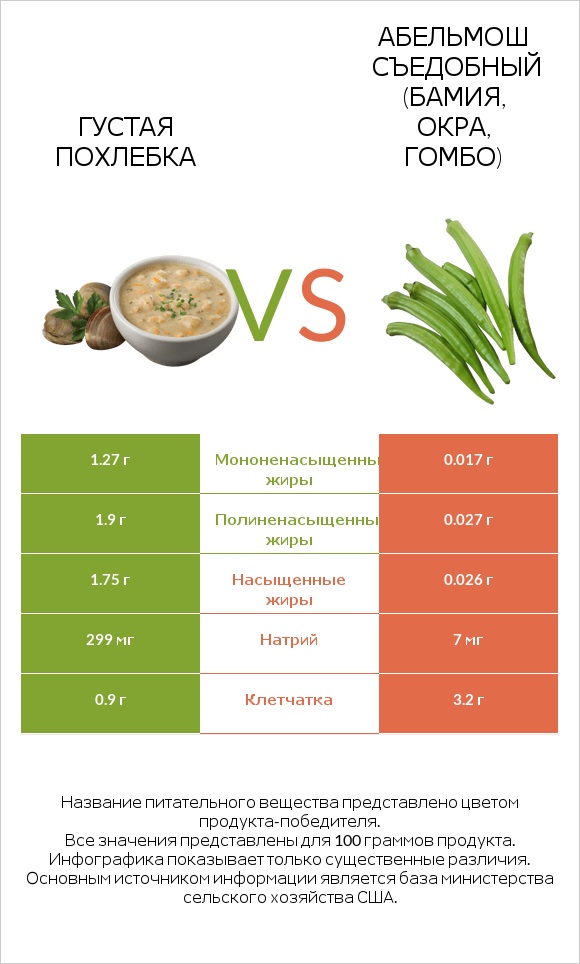 Густая похлебка vs Абельмош съедобный (бамия, окра, гомбо) infographic