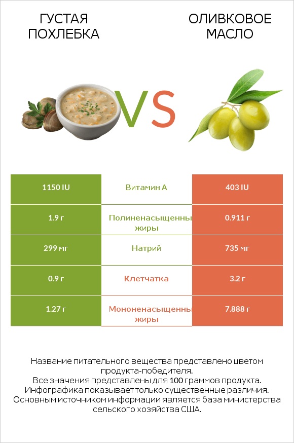 Густая похлебка vs Оливковое масло infographic