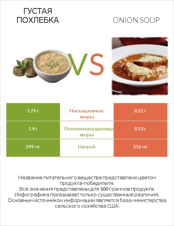 Густая похлебка vs Onion soup infographic