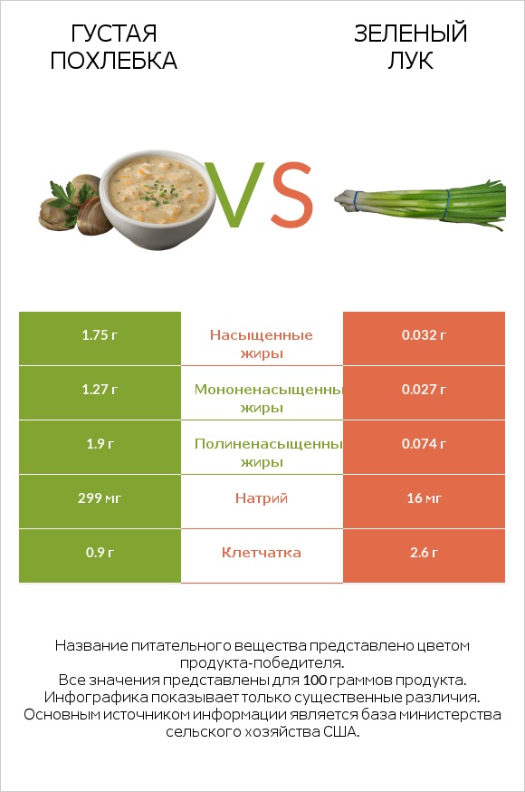 Густая похлебка vs Зеленый лук infographic