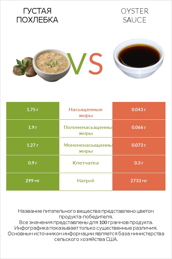 Густая похлебка vs Oyster sauce infographic
