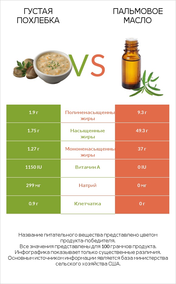 Густая похлебка vs Пальмовое масло infographic