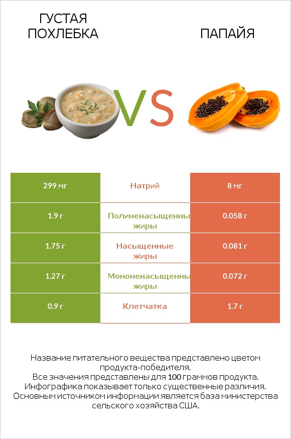 Густая похлебка vs Папайя infographic