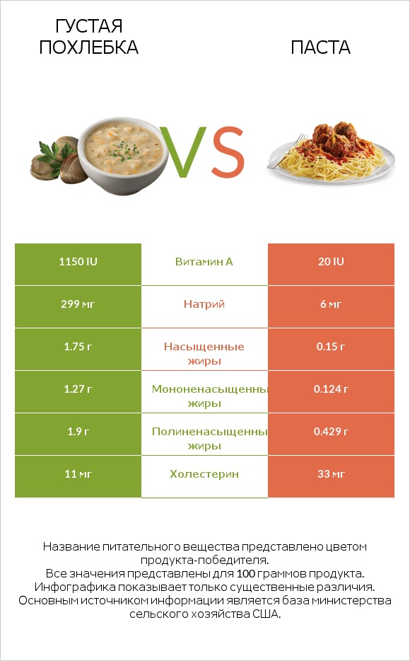 Густая похлебка vs Паста infographic