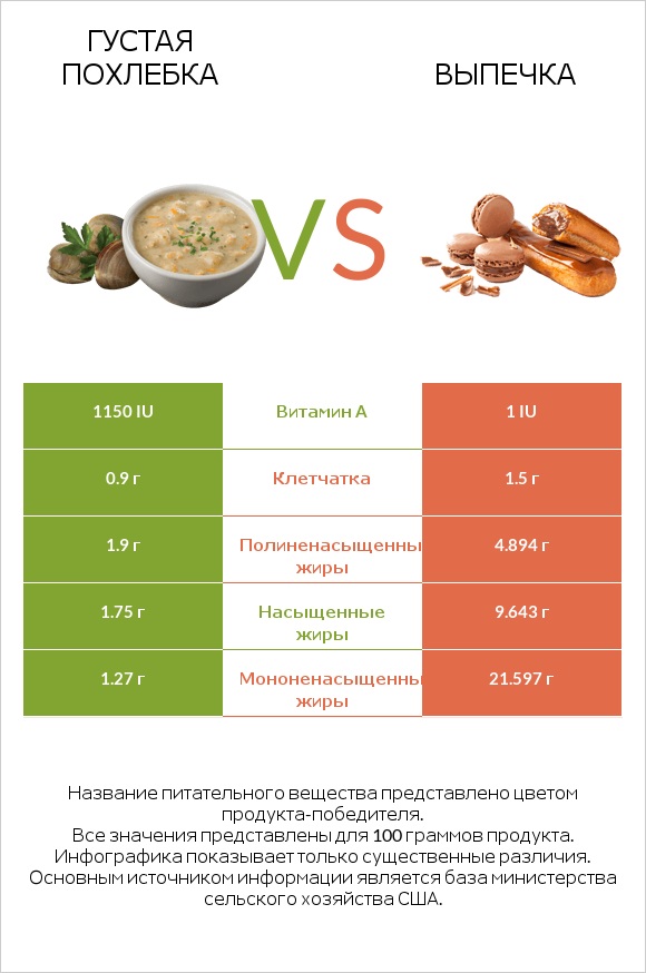 Густая похлебка vs Выпечка infographic