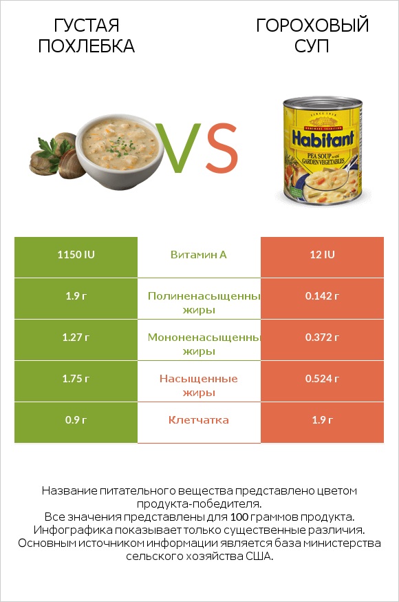 Густая похлебка vs Гороховый суп infographic