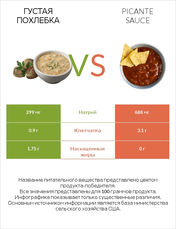 Густая похлебка vs Picante sauce infographic