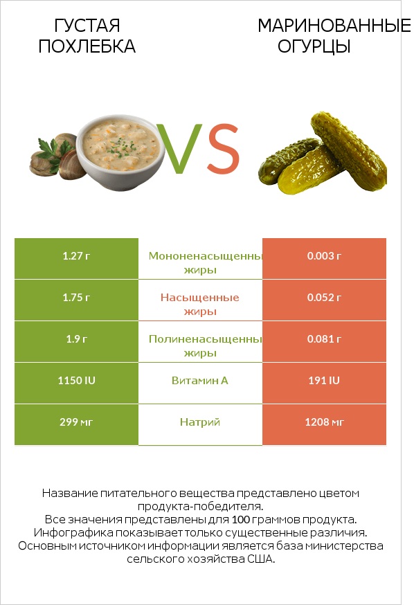 Густая похлебка vs Маринованные огурцы infographic