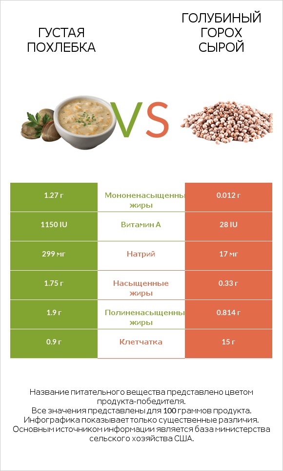Густая похлебка vs Голубиный горох сырой infographic