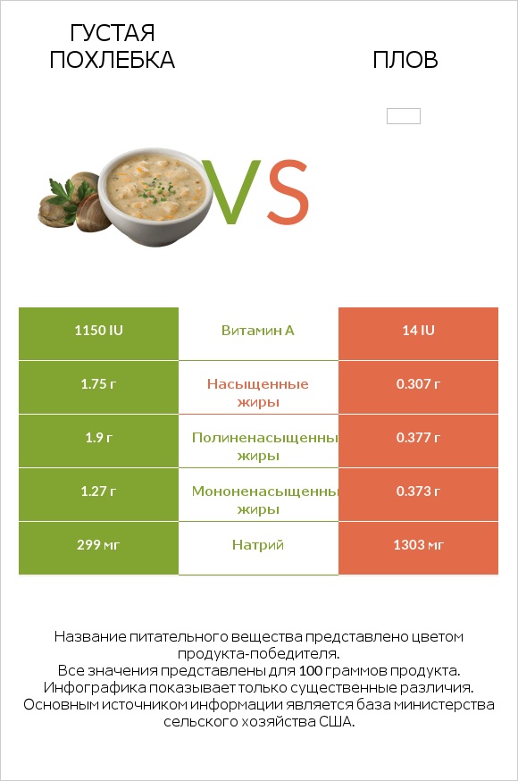 Густая похлебка vs Плов infographic