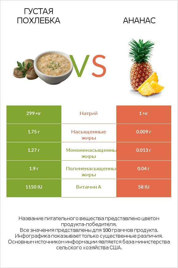 Густая похлебка vs Ананас infographic