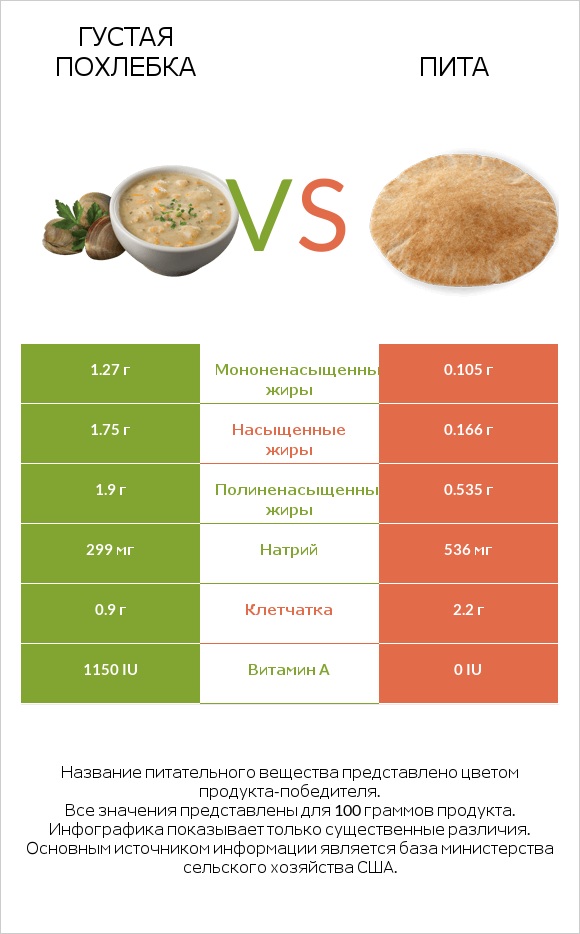 Густая похлебка vs Пита infographic