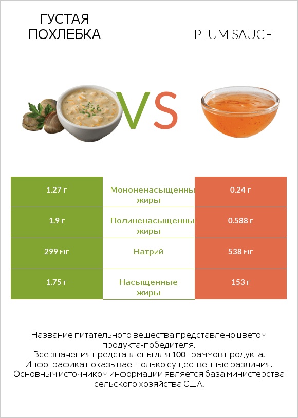 Густая похлебка vs Plum sauce infographic