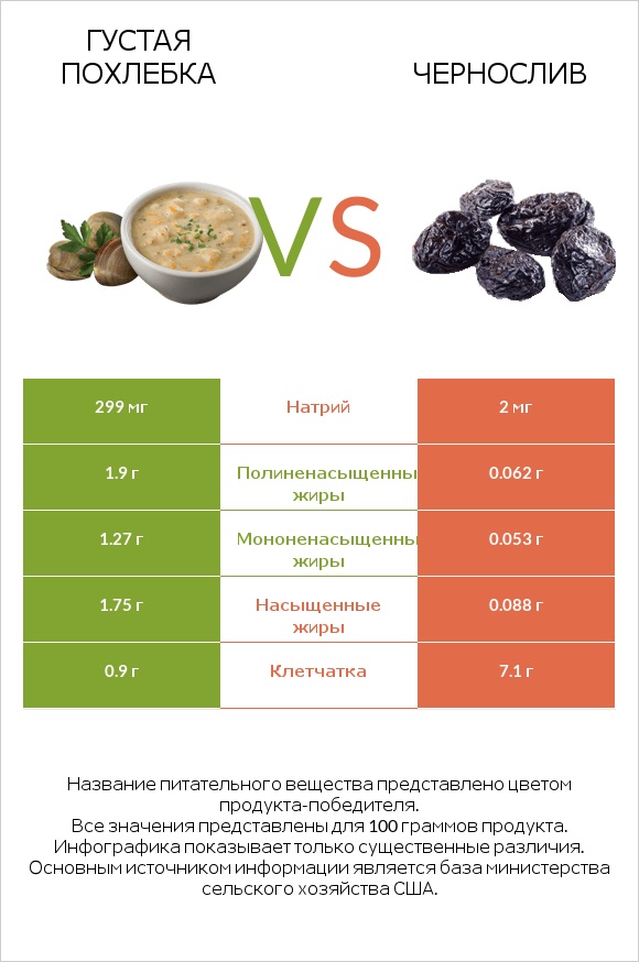 Густая похлебка vs Чернослив infographic