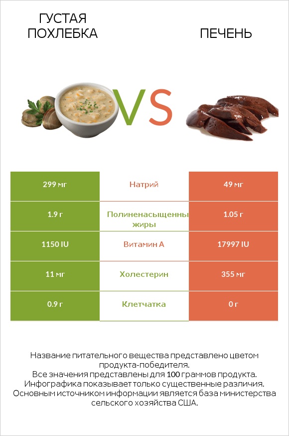 Густая похлебка vs Печень infographic