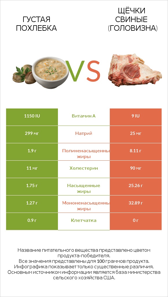 Густая похлебка vs Щёчки свиные (головизна) infographic