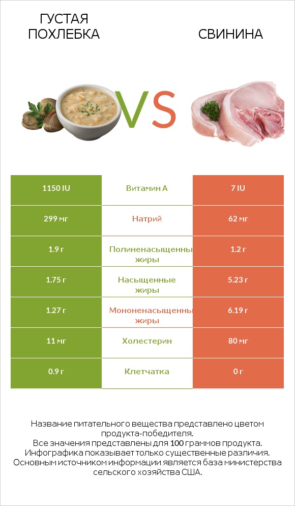 Густая похлебка vs Свинина infographic