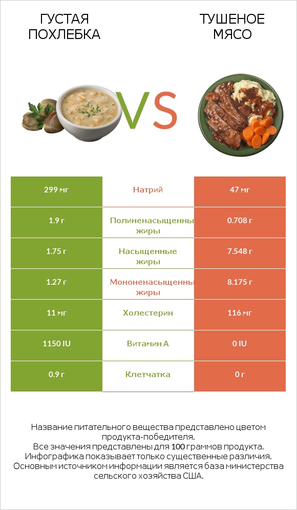 Густая похлебка vs Тушеное мясо infographic