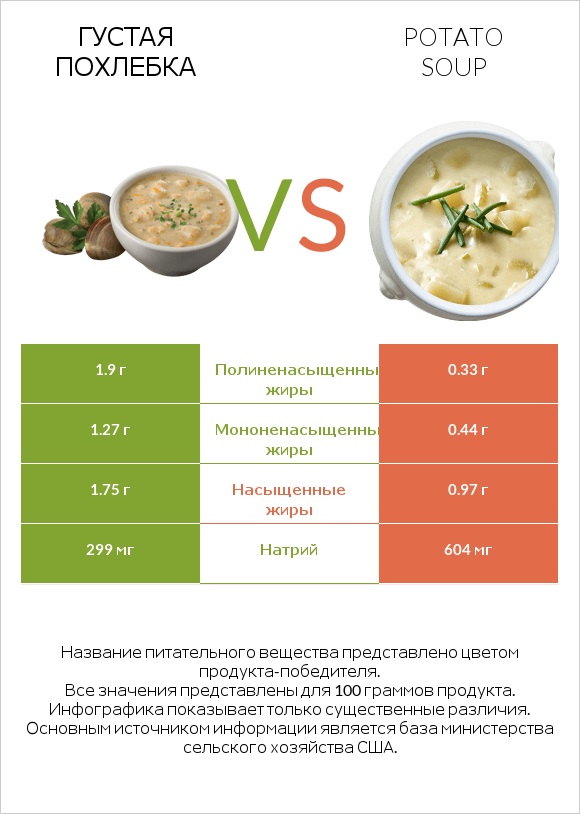 Густая похлебка vs Potato soup infographic