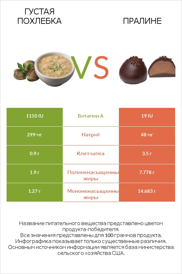 Густая похлебка vs Пралине infographic