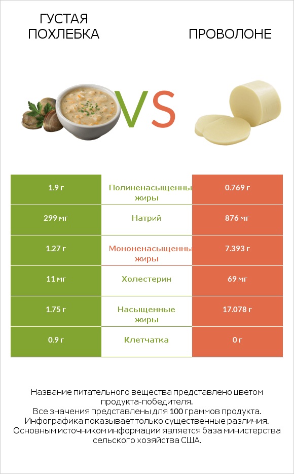 Густая похлебка vs Проволоне infographic