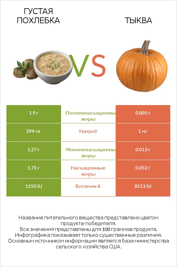 Густая похлебка vs Тыква infographic