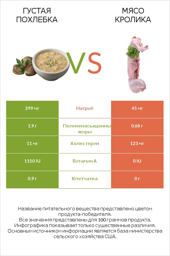 Густая похлебка vs Мясо кролика infographic