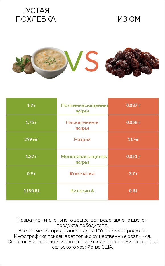 Густая похлебка vs Изюм infographic