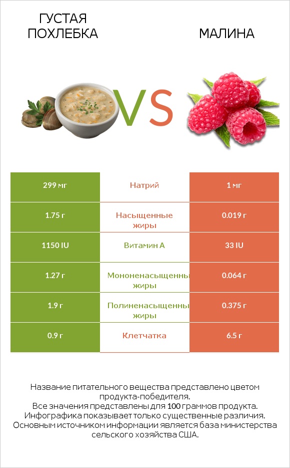 Густая похлебка vs Малина infographic