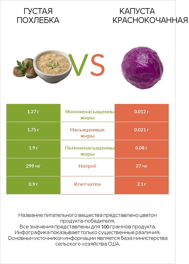 Густая похлебка vs Капуста краснокочанная infographic
