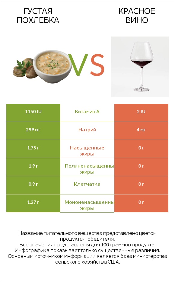 Густая похлебка vs Красное вино infographic