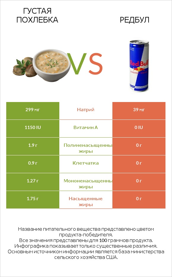 Густая похлебка vs Редбул infographic