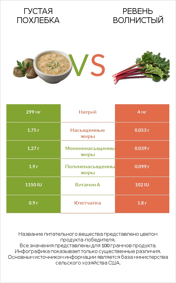 Густая похлебка vs Ревень волнистый infographic