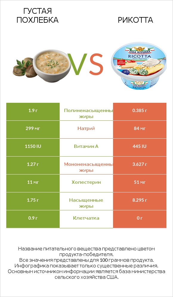 Густая похлебка vs Рикотта infographic