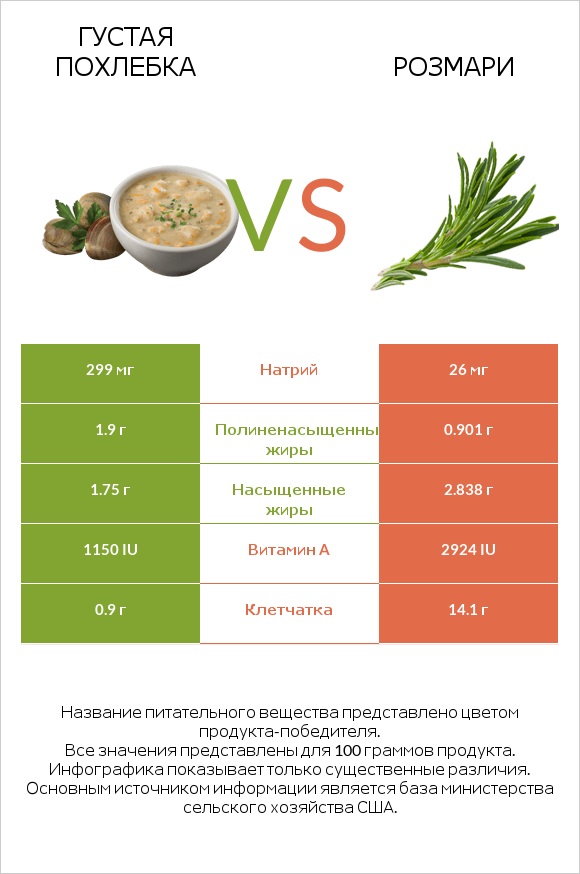 Густая похлебка vs Розмари infographic