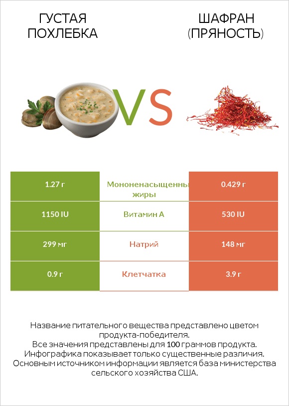 Густая похлебка vs Шафран (пряность) infographic