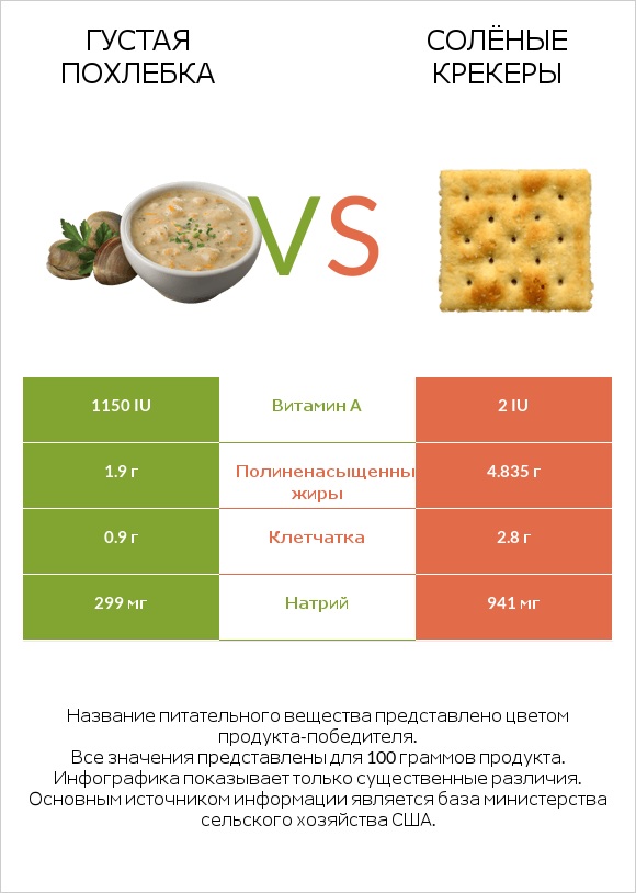 Густая похлебка vs Солёные крекеры infographic
