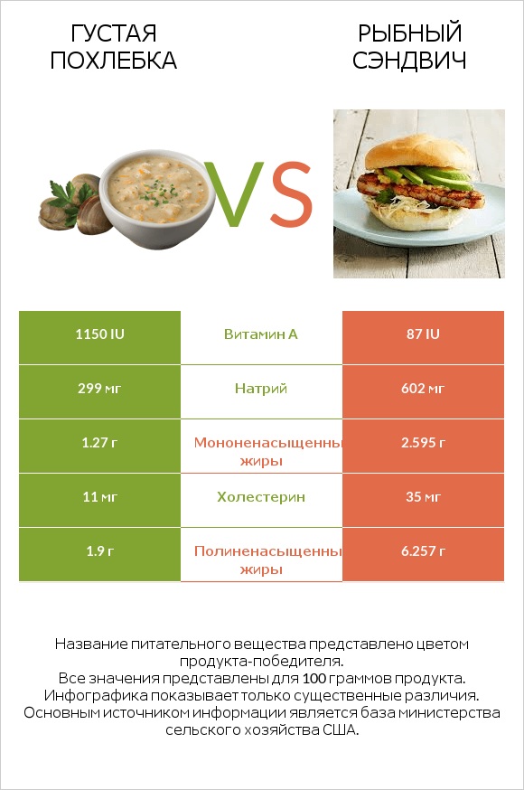 Густая похлебка vs Рыбный сэндвич infographic