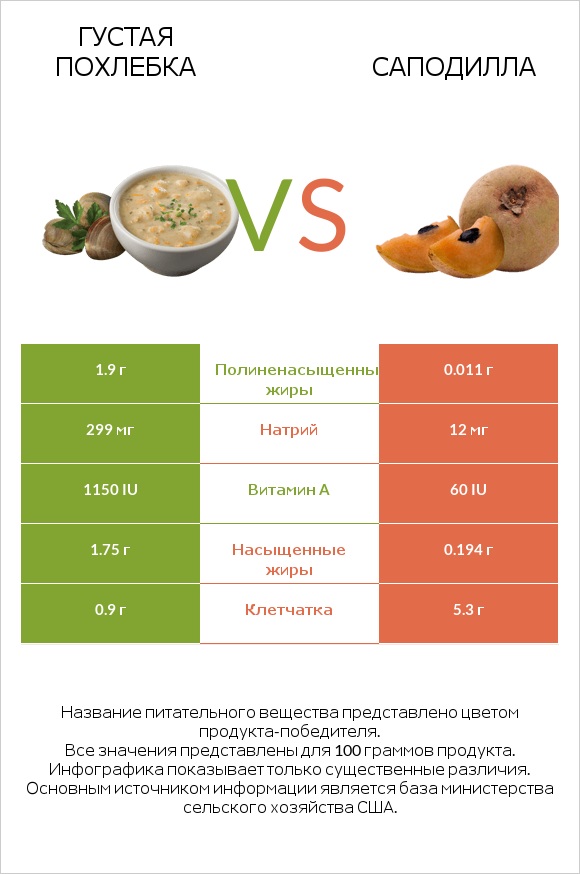 Густая похлебка vs Саподилла infographic