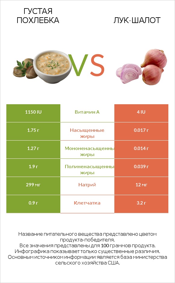 Густая похлебка vs Лук-шалот infographic