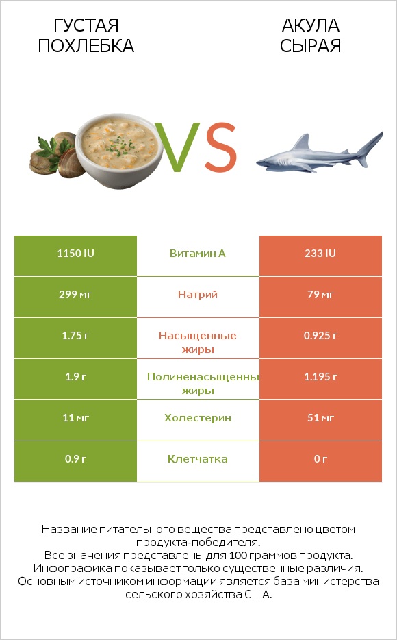 Густая похлебка vs Акула сырая infographic