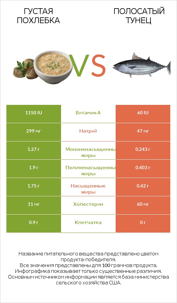 Густая похлебка vs Полосатый тунец infographic