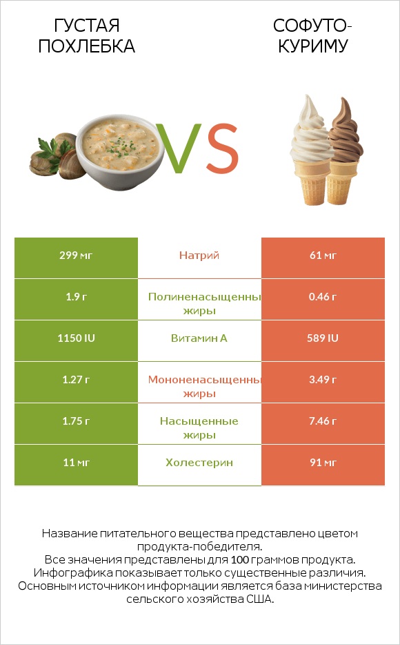 Густая похлебка vs Софуто-куриму infographic