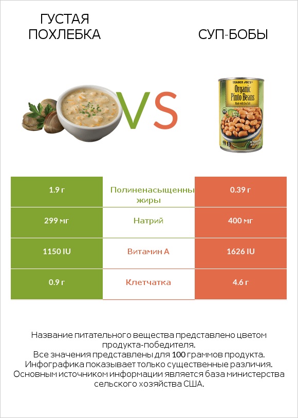 Густая похлебка vs Суп-бобы infographic