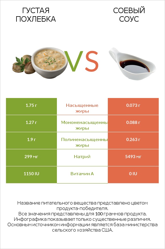 Густая похлебка vs Соевый соус infographic