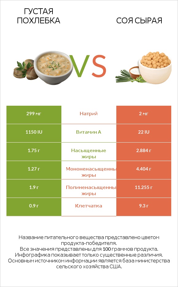 Густая похлебка vs Соя сырая infographic